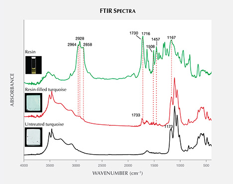 FTIR spectra of untreated turquoise, resin-filled turquoise, and resin