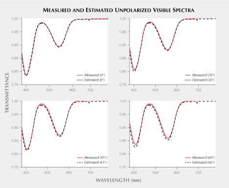 Measured and estimated spectra