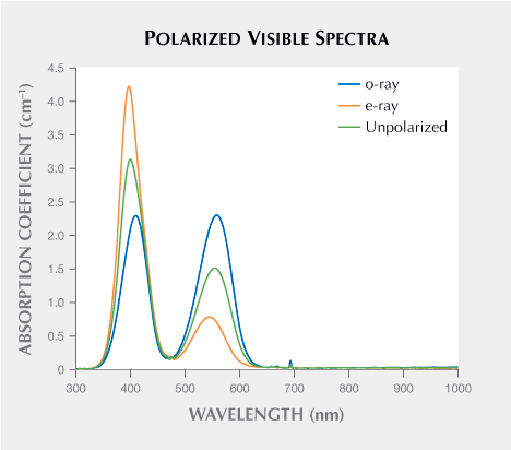 Polarized spectra of an optically oriented wafer of synthetic ruby