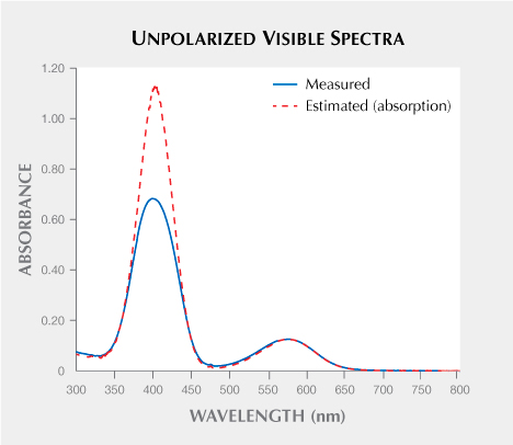 Measured and estimated absorption spectra