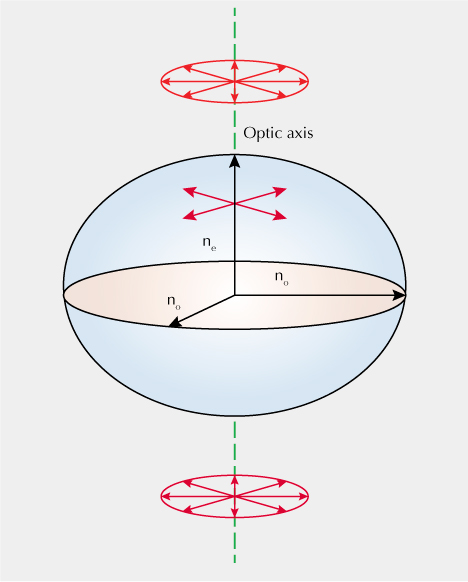 Beam of light incident on a uniaxial negative indicatrix