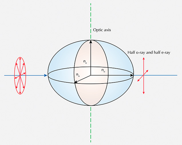 Beam of light incident on a uniaxial negative indicatrix