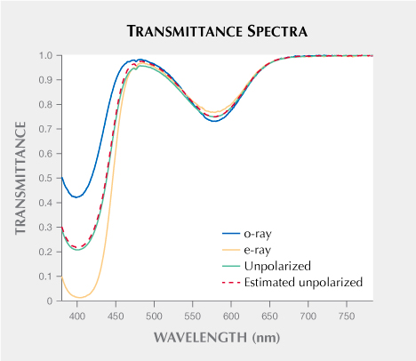 Transmittance spectra of an optically oriented wafer of a vanadium-bearing sapphire