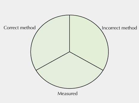 Calculated color based on measured spectrum and correctly/incorrectly estimated spectrum