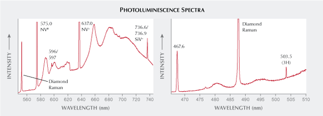 Quang phổ phát quang cho thấy các đặc điểm kim cương CVD đang phát triển điển hình.
