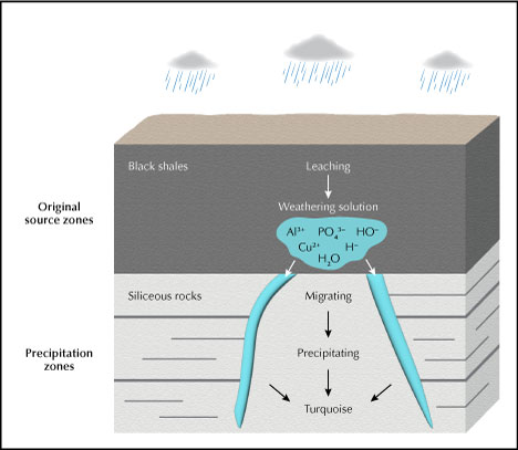 Figure 23. The genetic model for the formation of Tianhu East turquoise.