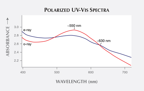 UV-Vis spectra of the cushion-cut scapolite