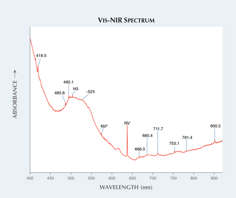 Vis-NIR spectrum indicating absorption maxima