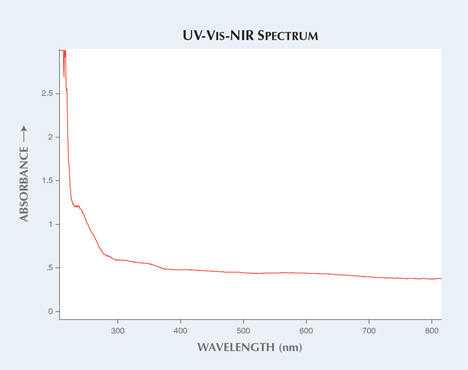 Transparency in the UV-Vis-NIR spectrum