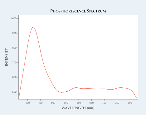 Phosphorescence spectrum of the synthetic sapphire
