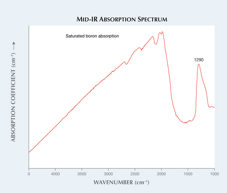 Normalized mid-IR absorption spectrum of the Fancy Intense blue diamond.