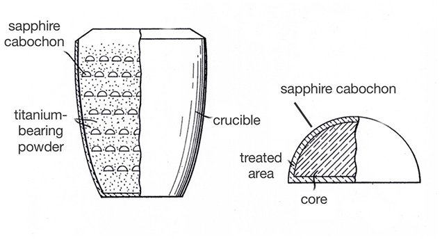 Drawings of diffusion treatment of sapphire in titanium-bearing powder, from 1973 patent