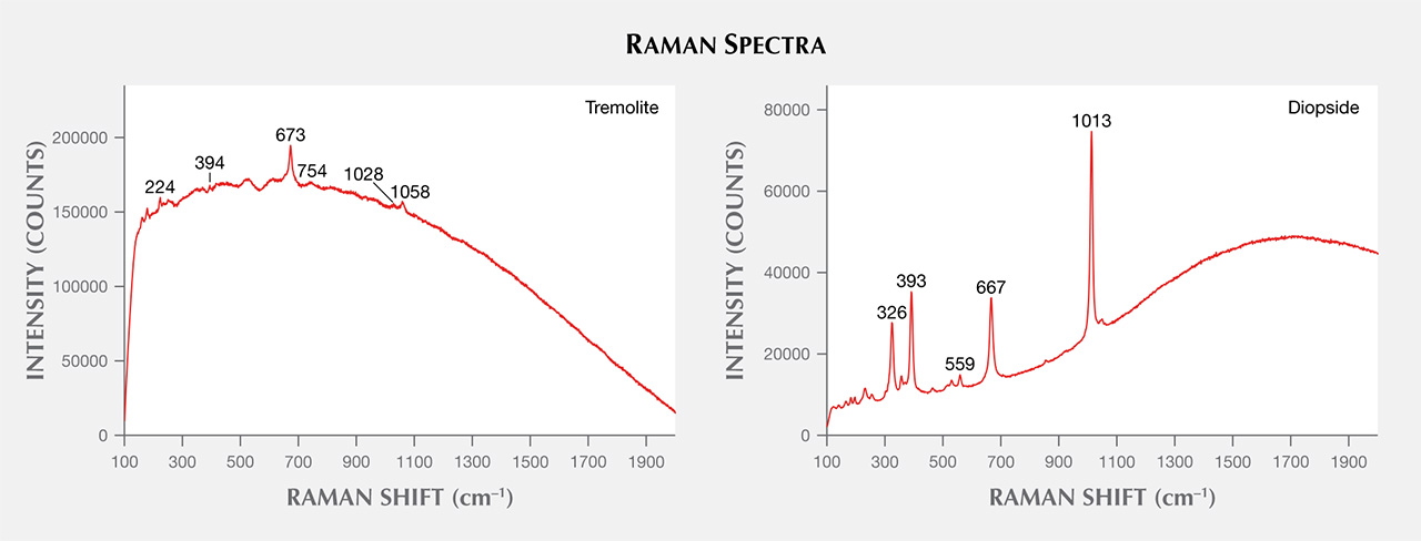 Tremolite and Diopside Bead with Unusual Texture and Color | Gems ...