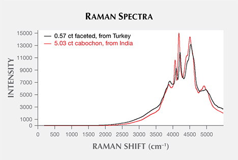 Raman spectra of Indian and Turkish kämmererite.