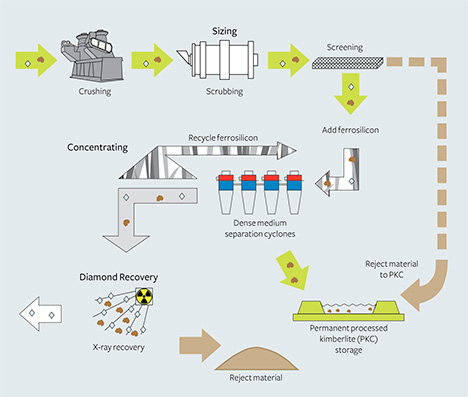 Steps in processing Diavik’s kimberlite ore