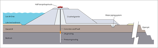 Cross section of the water retention dikes around Diavik’s kimberlite pipes