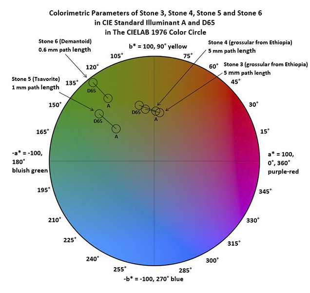 Plot of color coordinates in CIE 1976 color circle.