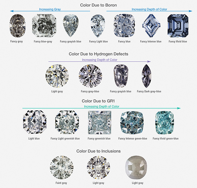 Blue/gray/violet diamond color ranges within the four causes of color