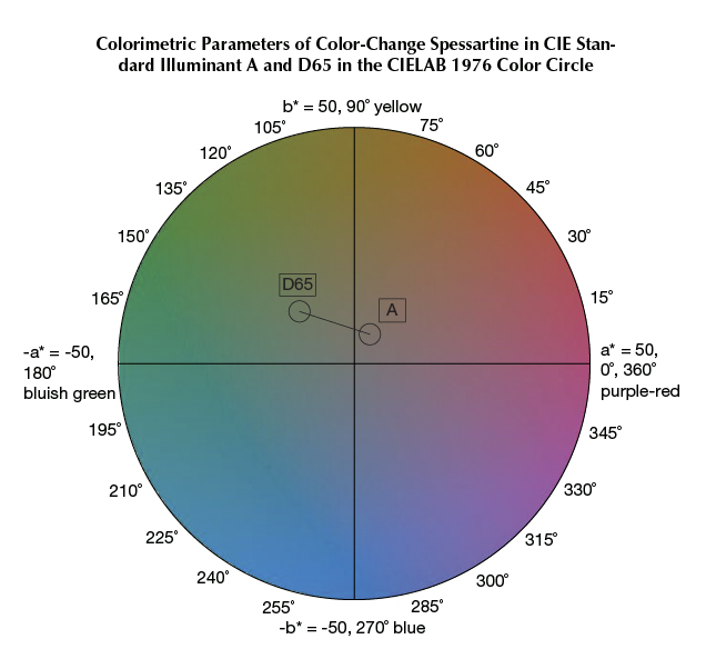 CIELAB 1976 color circle showing the color change coordinates of the spessartine.
