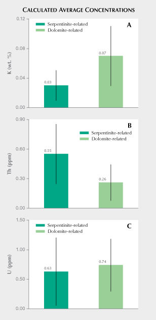 Comparison of calculated average concentrations of potassium, thorium, and uranium in ortho-nephrites in this study and para-nephrite.