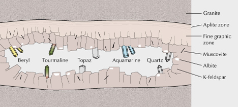 Figure 8. Simplified diagram of an internally zoned pegmatite dike.