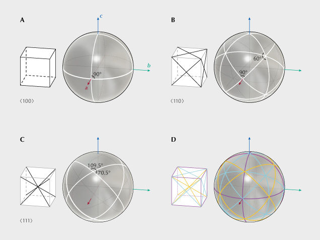 Figure 14. Schematic diagram showing the different needle orientations and their corresponding star networks in star garnet. A: ⟨100⟩ needles create six 4-rayed stars with 90° angles. B: ⟨110⟩ needles create six 4-rayed stars with 90° angles and eight 6-rayed stars with 60° angles. C: ⟨111⟩ needles create twelve 4-rayed stars with ~70°/110° angles. D: Combinations of more than one set of needles can create more complicated networks. Note that almost all 6-rayed stars found in garnet are created by a combination of ⟨100⟩ and ⟨111⟩ needles (yellow and purple lines in D).
