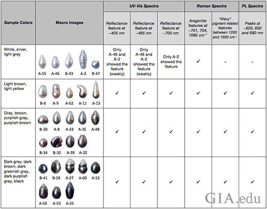 A Comparison of Results