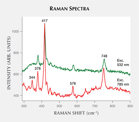 Raman scattering spectra for the Grand Sapphire