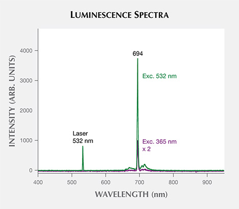 Luminescence spectra for the Grand Sapphire