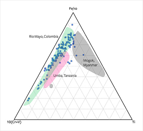 Fe-(Cr+V)-Ti diagram of alluvial Montana sapphires