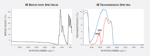 IR reflection and transmission spectra.