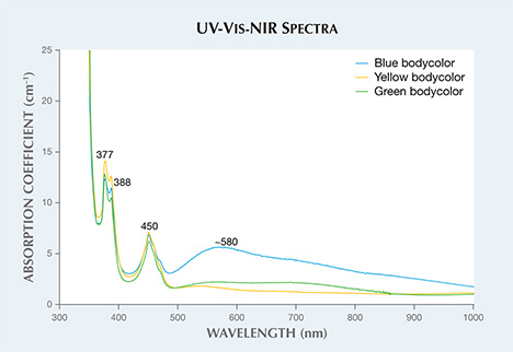 UV-Vis-NIR spectra showing Fe-related absorption features.