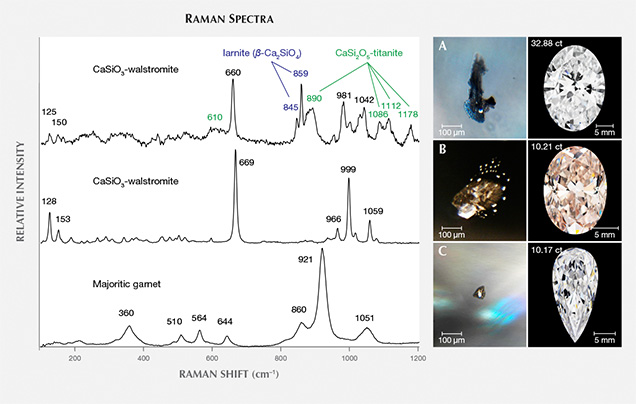 Raman spectra of silicates in CLIPPIR diamonds