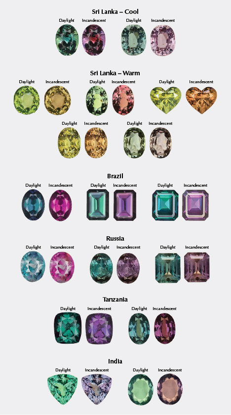 Characteristic color-change pairings of alexandrite from different countries