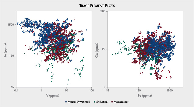 Trace element plots of sapphires from Mogok and other metamorphic sources