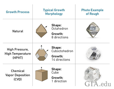 A chart listing the growth process, typical growth morphology, and visual examples of  natural, HPHT and CVD rough diamonds.