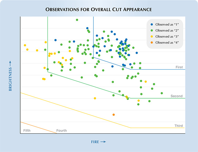Observations for Overall Cut Appearance