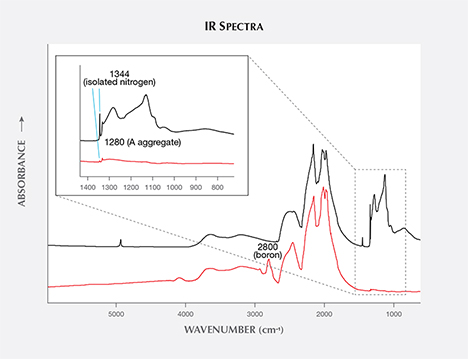 IR spectra for two HPHT synthetics