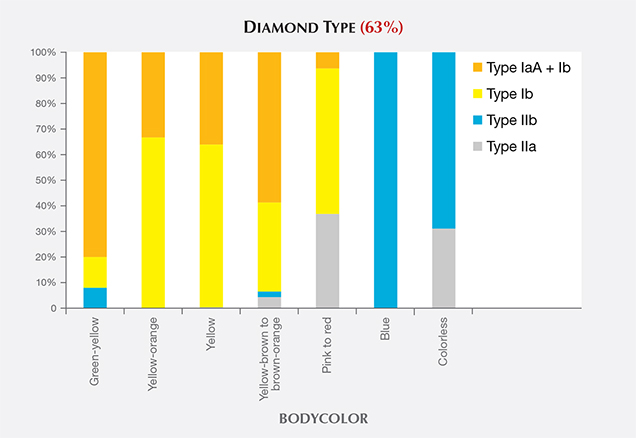 Diamond types and bodycolors of HPHT synthetics