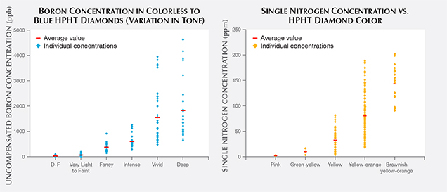 Boron and single nitrogen concentrations in HPHT synthetics