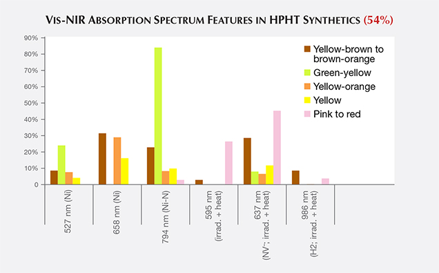 Vis-NIR absorption features in HPHT synthetics