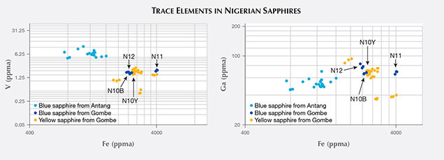 Trace elements in Nigerian sapphires.