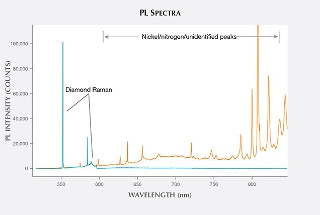 PL spectra of HPHT blue synthetic and natural yellow diamond