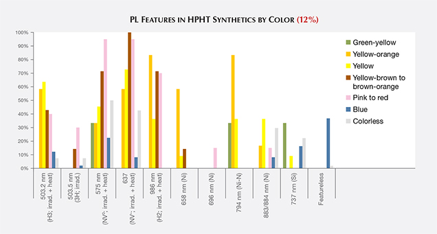 PL features in HPHT synthetics by color