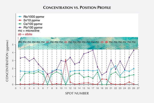 Concentration vs. Position Profile of Amazonite