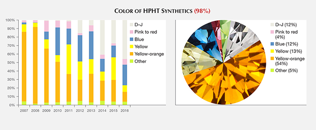 Bodycolor distribution of HPHT synthetic diamonds