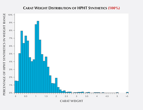 Carat weight distribution of HPHT synthetic diamonds