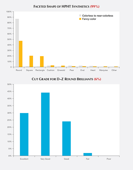 Faceted shapes and cut grades for HPHT synthetics