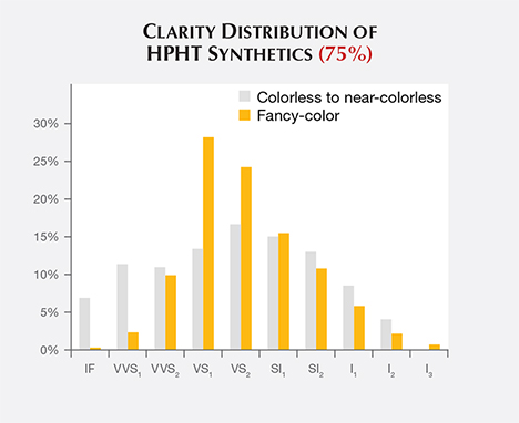 Clarity grades for HPHT synthetics