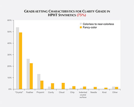Grade-setting clarity characteristics for HPHT synthetics